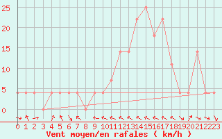 Courbe de la force du vent pour Lienz