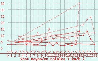 Courbe de la force du vent pour Le Puy - Loudes (43)