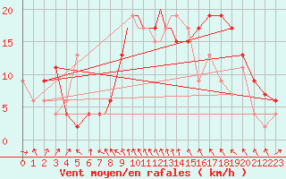 Courbe de la force du vent pour Leeming