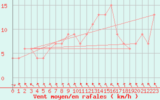 Courbe de la force du vent pour vila