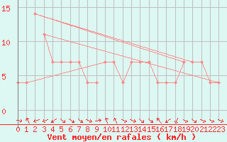 Courbe de la force du vent pour Weissensee / Gatschach