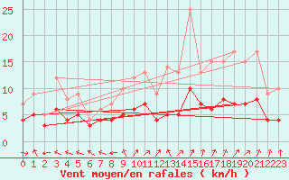 Courbe de la force du vent pour Carpentras (84)