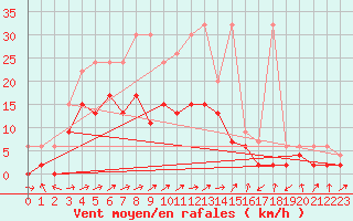 Courbe de la force du vent pour Leibstadt