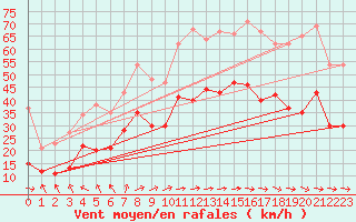 Courbe de la force du vent pour Mazet-Volamont (43)