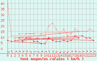 Courbe de la force du vent pour Oberriet / Kriessern