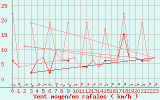 Courbe de la force du vent pour Eggishorn