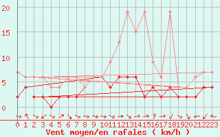 Courbe de la force du vent pour Bergn / Latsch