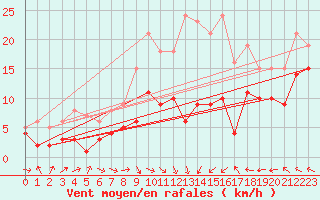 Courbe de la force du vent pour Eisenach