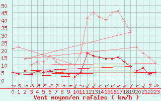 Courbe de la force du vent pour Serralongue (66)