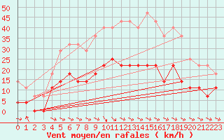 Courbe de la force du vent pour Lycksele