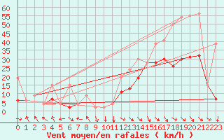 Courbe de la force du vent pour Gornergrat