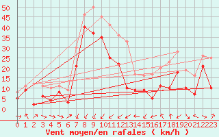 Courbe de la force du vent pour Porto-Vecchio (2A)