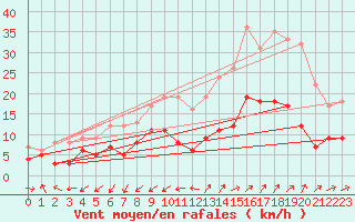 Courbe de la force du vent pour Nmes - Garons (30)