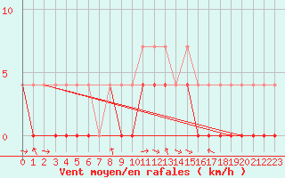 Courbe de la force du vent pour Roros