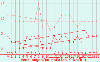 Courbe de la force du vent pour Ble / Mulhouse (68)