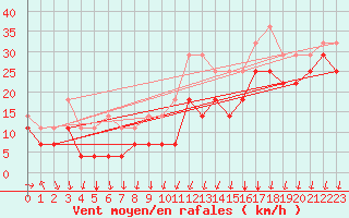 Courbe de la force du vent pour Andoya-Trolltinden