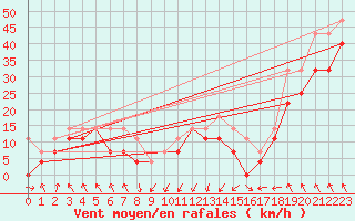 Courbe de la force du vent pour Hekkingen Fyr