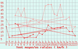 Courbe de la force du vent pour Gornergrat