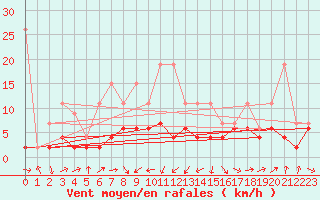 Courbe de la force du vent pour Aadorf / Tnikon