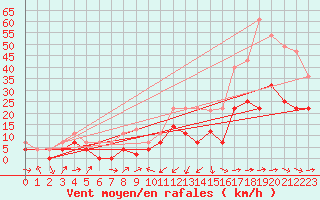 Courbe de la force du vent pour Alcaiz