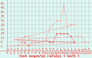 Courbe de la force du vent pour Cimpulung