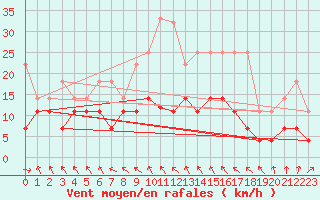 Courbe de la force du vent pour Marnitz