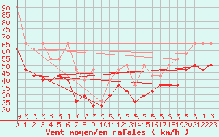 Courbe de la force du vent pour Grosser Arber
