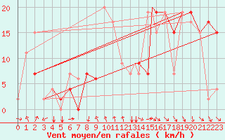 Courbe de la force du vent pour Akureyri