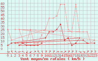 Courbe de la force du vent pour Bad Lippspringe