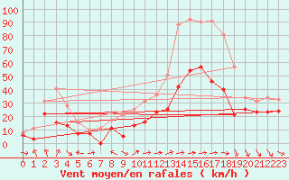 Courbe de la force du vent pour Cap Corse (2B)