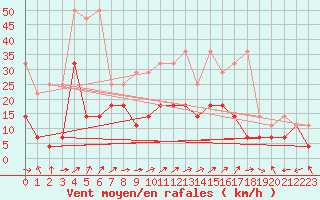 Courbe de la force du vent pour Chieming