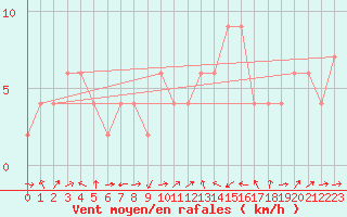 Courbe de la force du vent pour Badajoz / Talavera La Real
