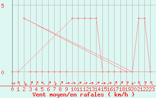 Courbe de la force du vent pour Kuusiku