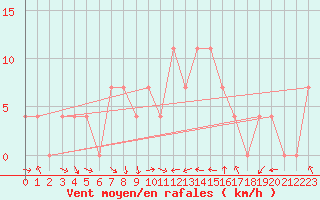 Courbe de la force du vent pour Kalmar Flygplats