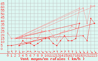 Courbe de la force du vent pour Rensjoen