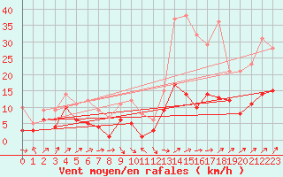 Courbe de la force du vent pour Belfort-Dorans (90)