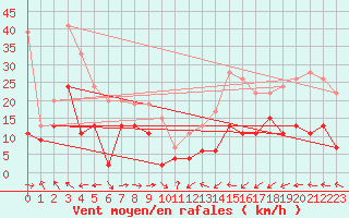 Courbe de la force du vent pour Pau (64)