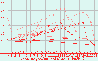 Courbe de la force du vent pour Keswick