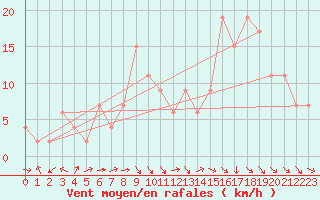 Courbe de la force du vent pour Yeovilton