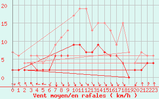 Courbe de la force du vent pour Mosen