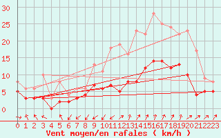 Courbe de la force du vent pour Nmes - Garons (30)