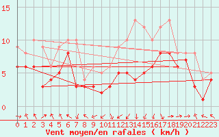 Courbe de la force du vent pour Stuttgart / Schnarrenberg