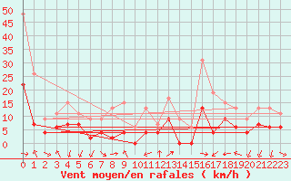 Courbe de la force du vent pour Aubenas - Lanas (07)