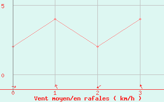 Courbe de la force du vent pour Cuenca