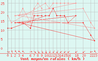 Courbe de la force du vent pour Veiholmen