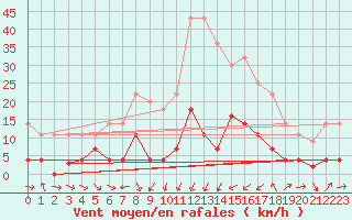 Courbe de la force du vent pour Porqueres