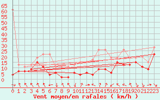 Courbe de la force du vent pour Matro (Sw)