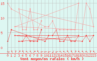 Courbe de la force du vent pour Wdenswil