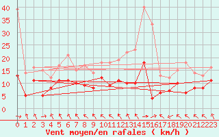 Courbe de la force du vent pour Stuttgart / Schnarrenberg