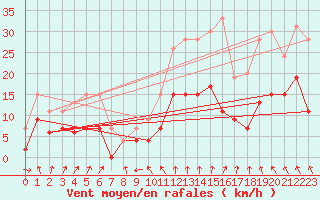 Courbe de la force du vent pour Chartres (28)
